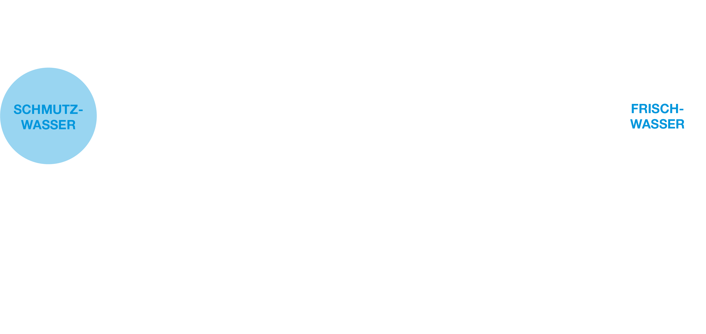 Grafik für Prozesswasseraufbereitung bei Spaldeck Oberflächentechnik. Schmutzwasser zu Frischwasser