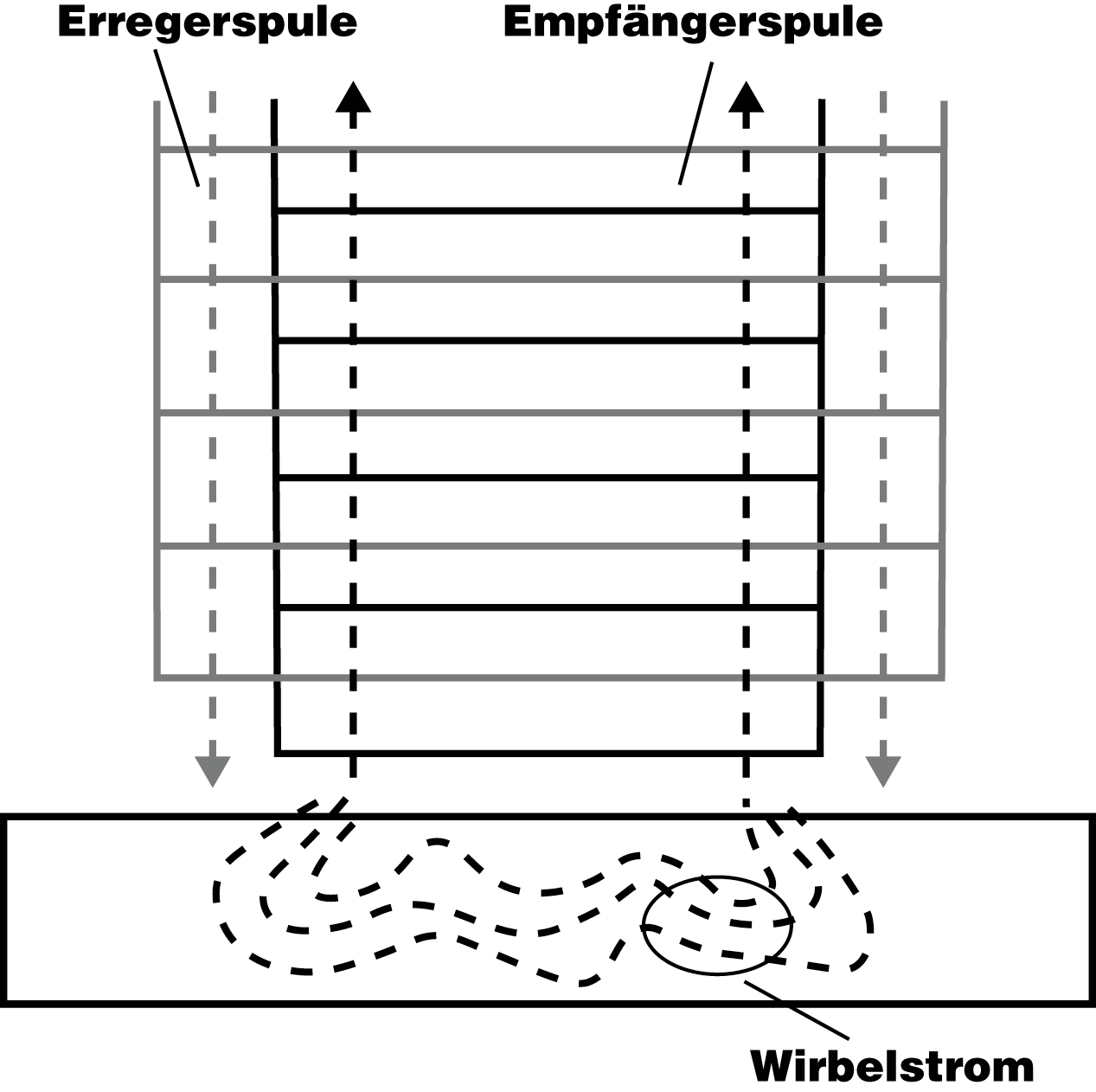 Wirbelstrommessung Grafik von Spaleck Oberflächentechnik