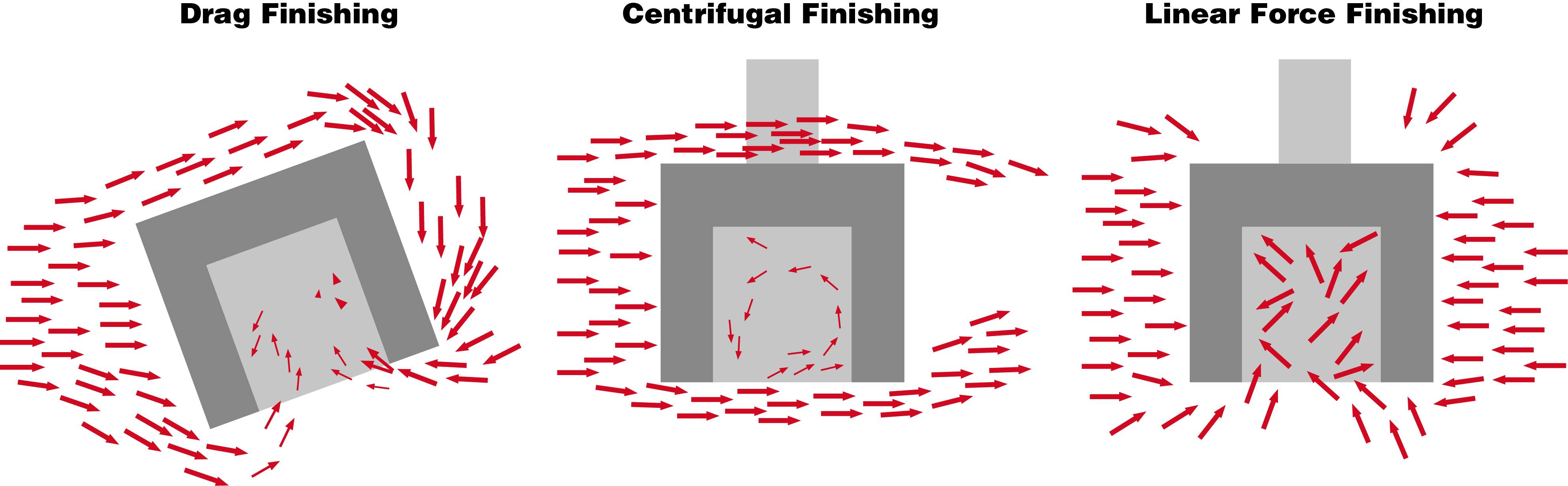 Vergleich Drag Finish-, Centrifugal Finish-, Linear Force Finishanlage