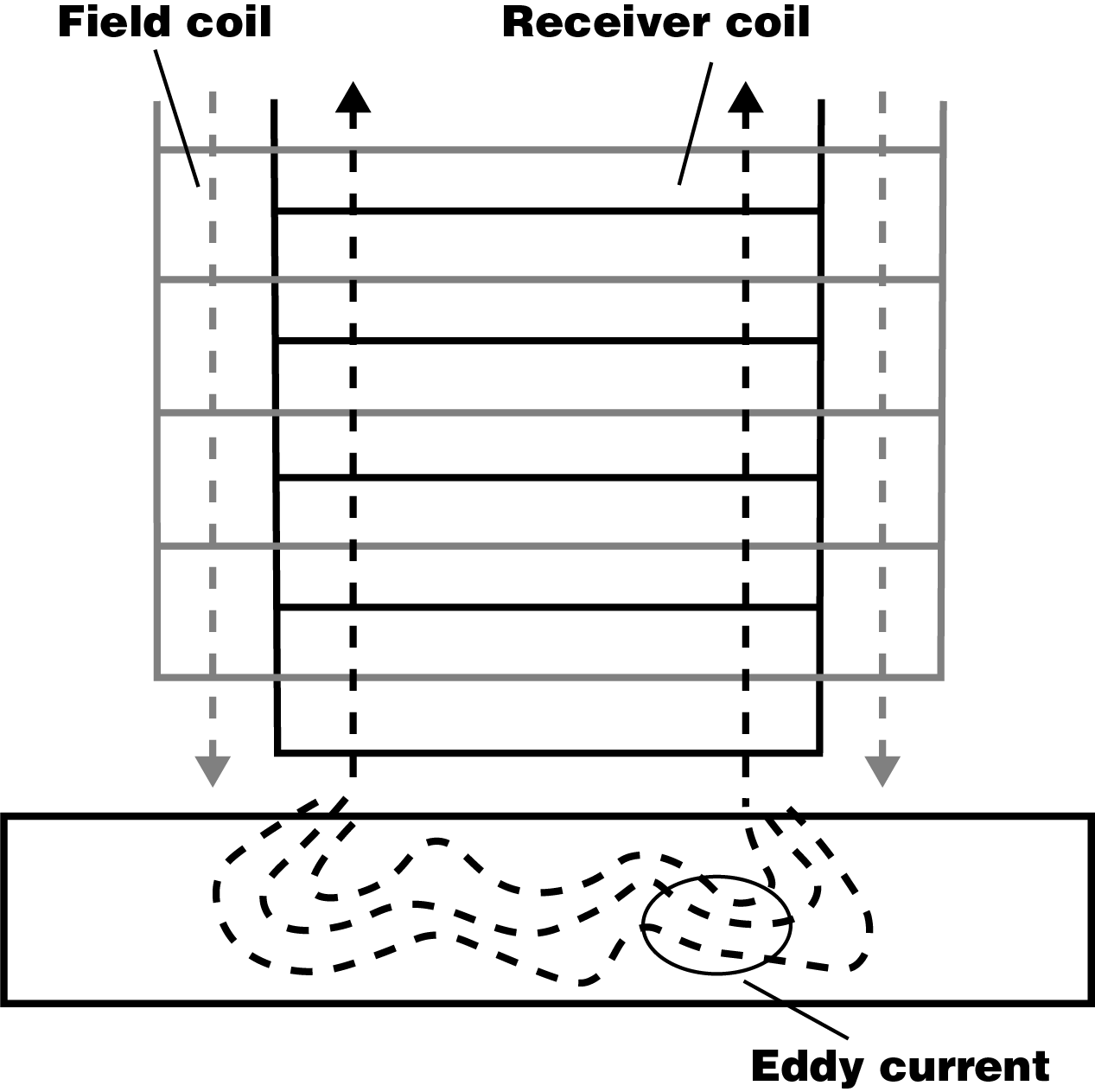 Eddy current measurement