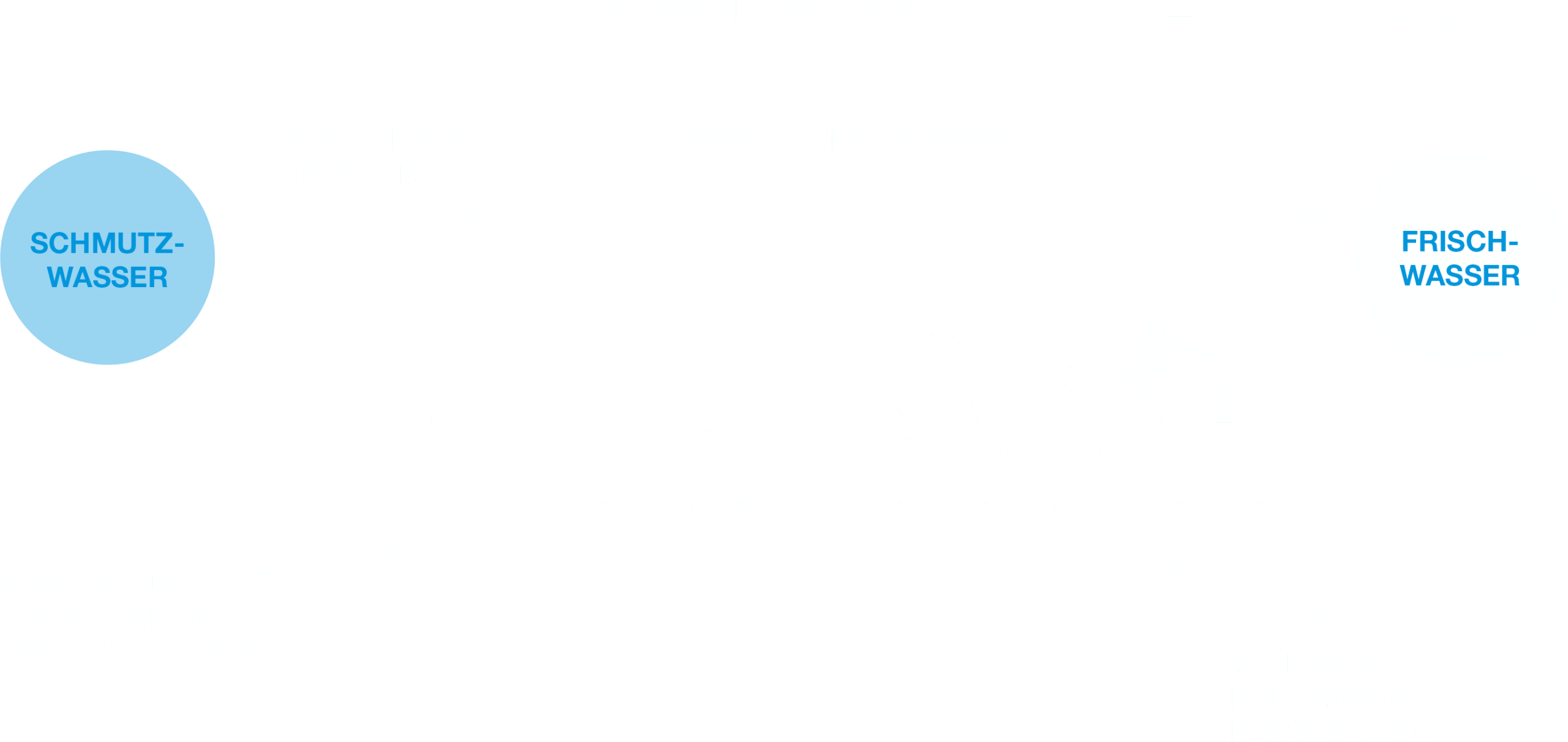 Grafik für Prozesswasseraufbereitung. Schmutzwasser zu Frischwasser Erklärgrafik Durchlaufverfahren mit Zentrifugen im Gleitschleifprozess