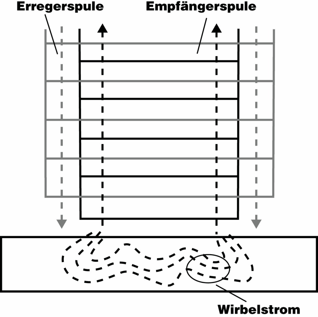 Wirbelstrommessung Grafik mit Empfängerspule und Erregerspule aus der Inspektionstechnik von Spaleck Oberflächentechnik