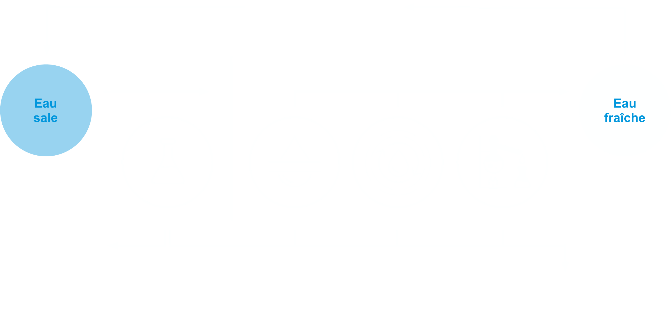 Schéma illustrant le traitement des eaux de process. Transformation des eaux usées en eau propre : schéma explicatif du procédé en continu avec centrifugeuses dans le cadre du polissage par vibration