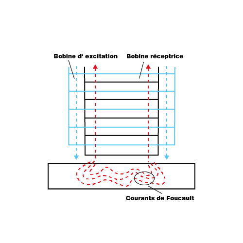Schéma de mesure par courants de Foucault avec bobine réceptrice et bobine d'excitation, issu de la technologie d'inspection de Spaleck Oberflächentechnik